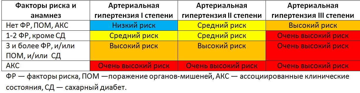 Факторы риска гипертонической болезни