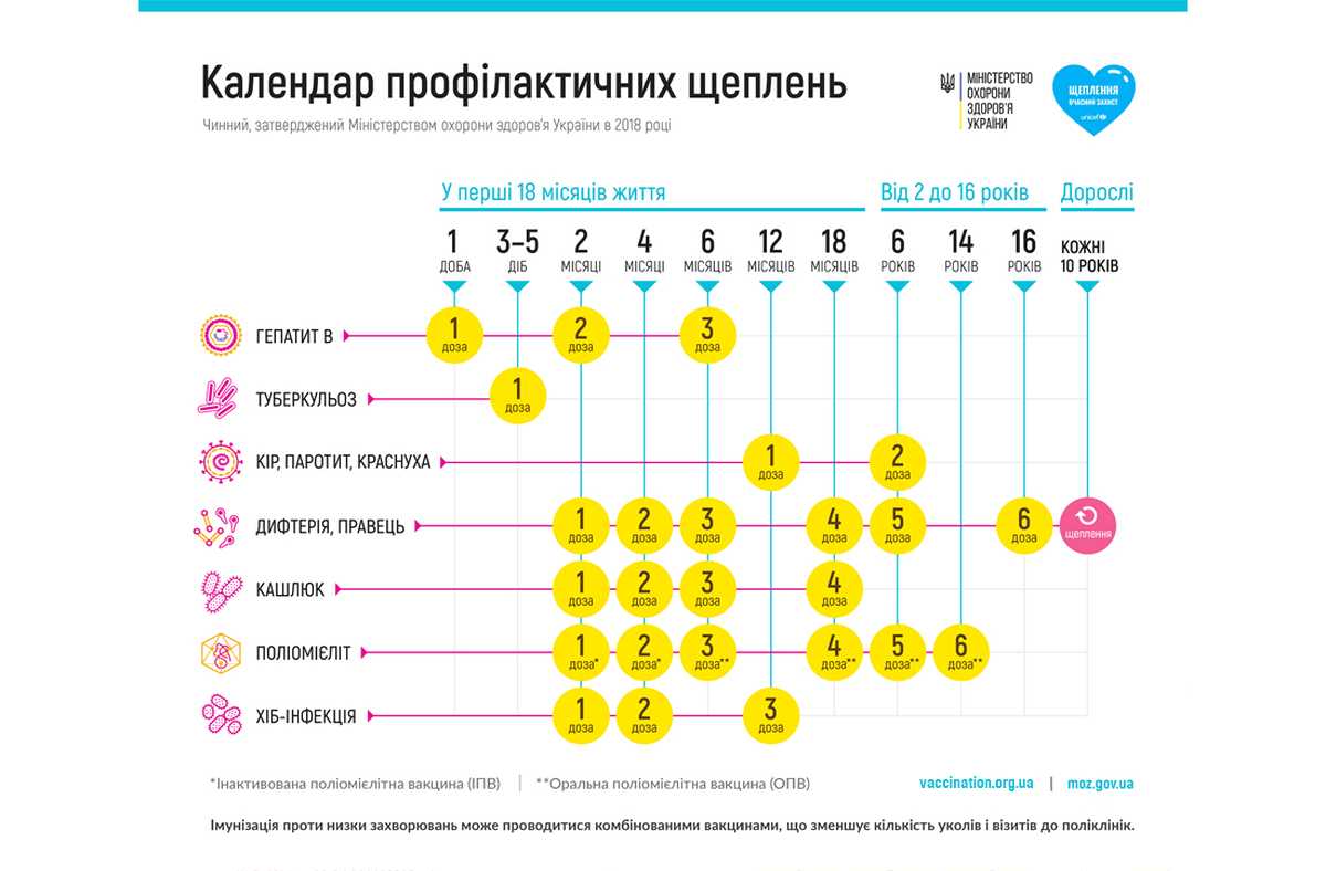 Календарь прививок и вакцинаций для детей