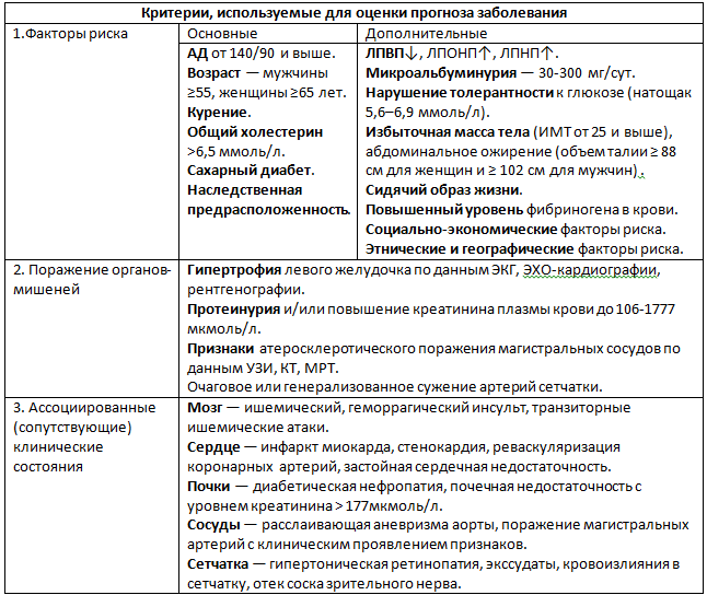 Прогноз гипертонической болезни