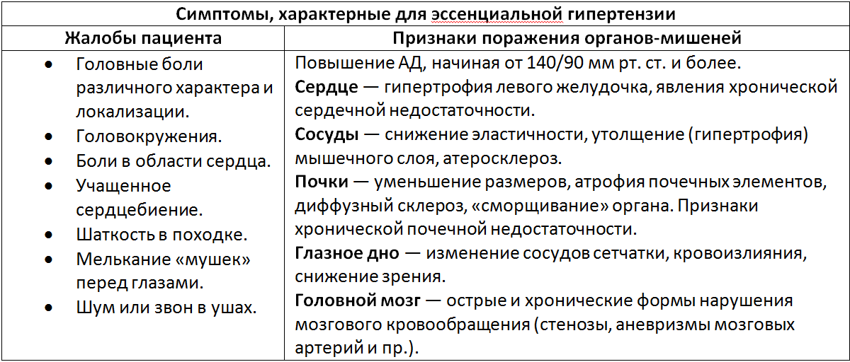 Признаки и симптомы гипертонии