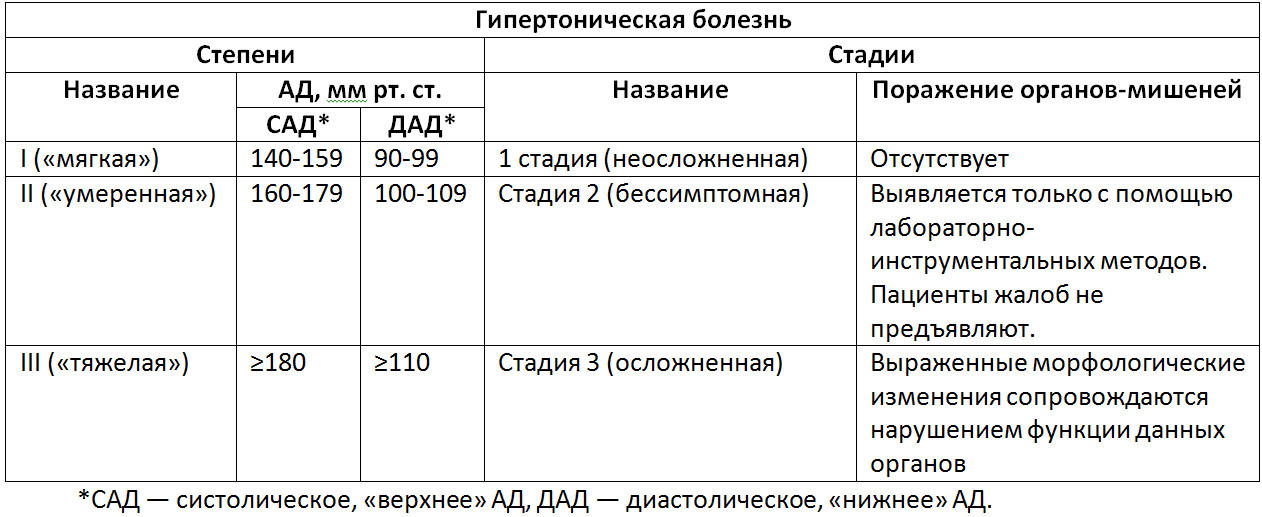 Стадии гипертонии